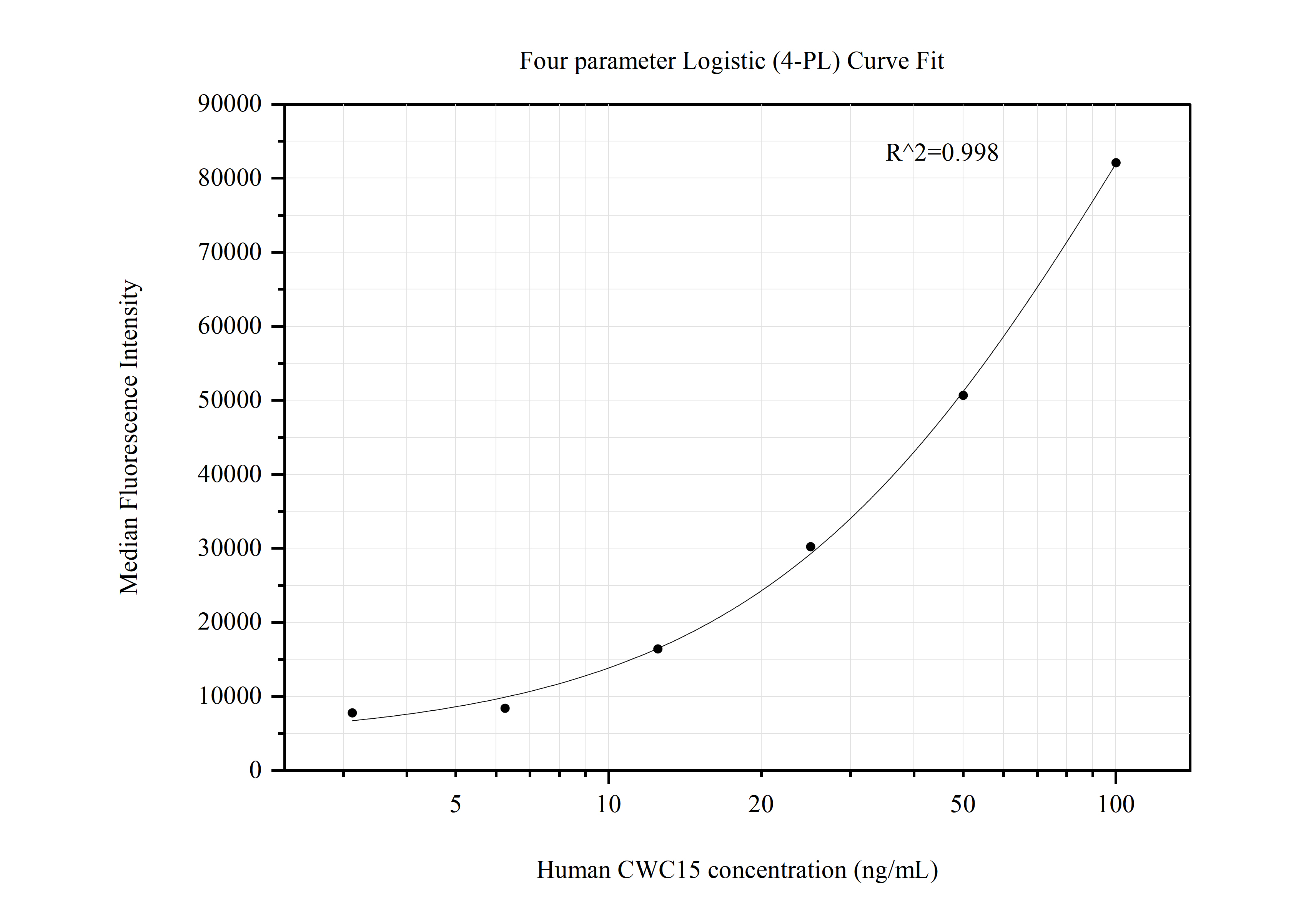 Cytometric bead array standard curve of MP50720-4